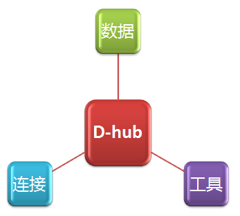 开启数字制造,开启D-Hub