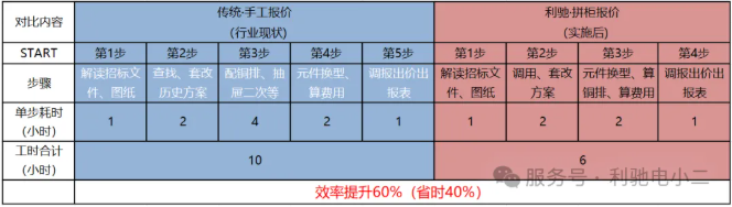 提效60%！高低压柜报价从此快人一步！