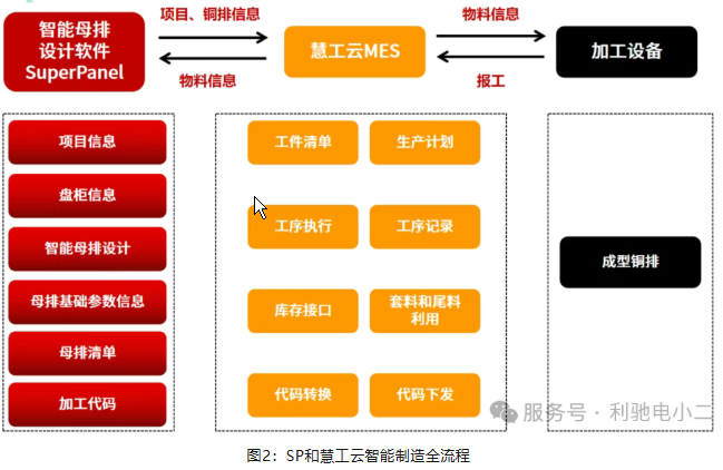 利驰智能母排设计软件SuperPanel+慧工云:助您迈入数字工厂时代!